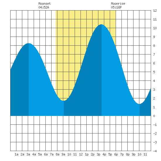 Port Ludlow tide chart for Thursday, October 26, 2023