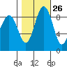 Port Ludlow tide chart for Thursday, October 26, 2023