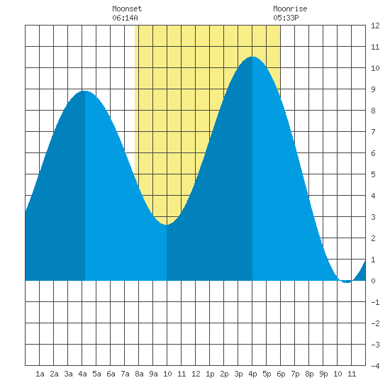 Port Ludlow tide chart for Friday, October 27, 2023