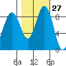 Port Ludlow tide chart for Friday, October 27, 2023