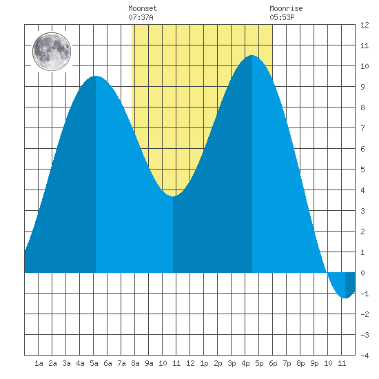 Port Ludlow tide chart for Saturday, October 28, 2023