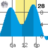 Port Ludlow tide chart for Saturday, October 28, 2023