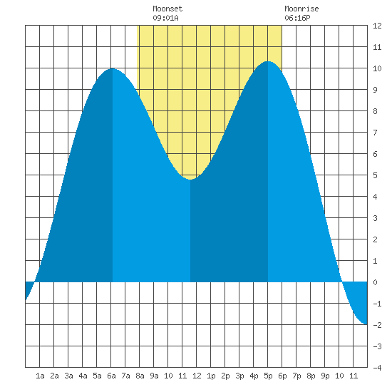 Port Ludlow tide chart for Sunday, October 29, 2023