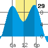 Port Ludlow tide chart for Sunday, October 29, 2023