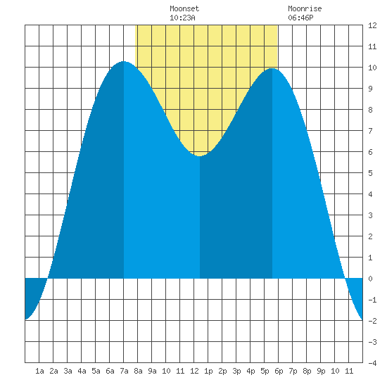 Port Ludlow tide chart for Monday, October 30, 2023