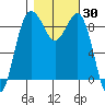 Port Ludlow tide chart for Monday, October 30, 2023