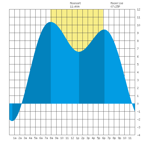 Port Ludlow tide chart for Tuesday, October 31, 2023