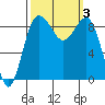 Port Ludlow tide chart for Tuesday, October 3, 2023