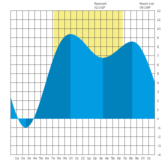 Port Ludlow tide chart for Wednesday, October 4, 2023