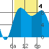 Port Ludlow tide chart for Wednesday, October 4, 2023