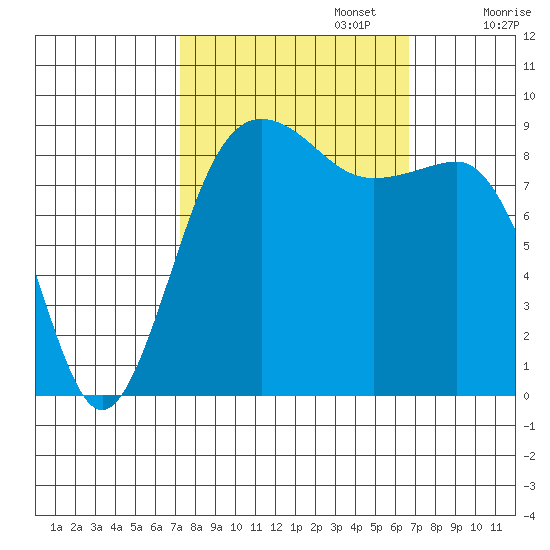 Port Ludlow tide chart for Thursday, October 5, 2023