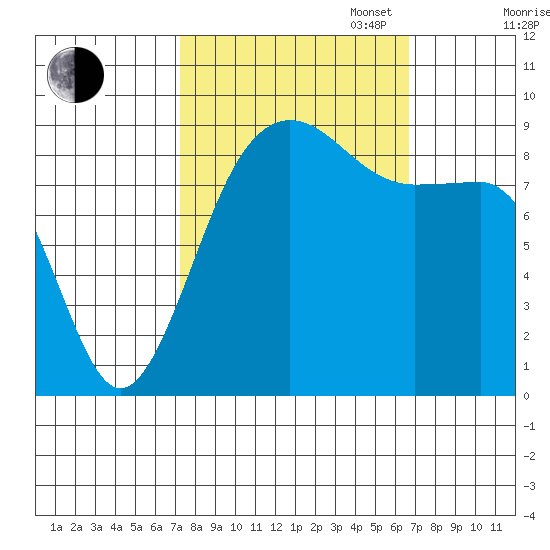 Port Ludlow tide chart for Friday, October 6, 2023