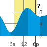 Port Ludlow tide chart for Saturday, October 7, 2023