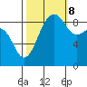 Port Ludlow tide chart for Sunday, October 8, 2023