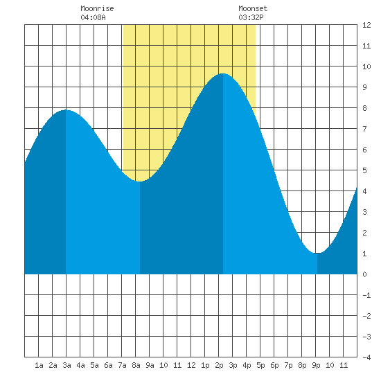 Port Ludlow tide chart for Friday, November 10, 2023