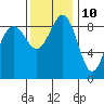 Port Ludlow tide chart for Friday, November 10, 2023