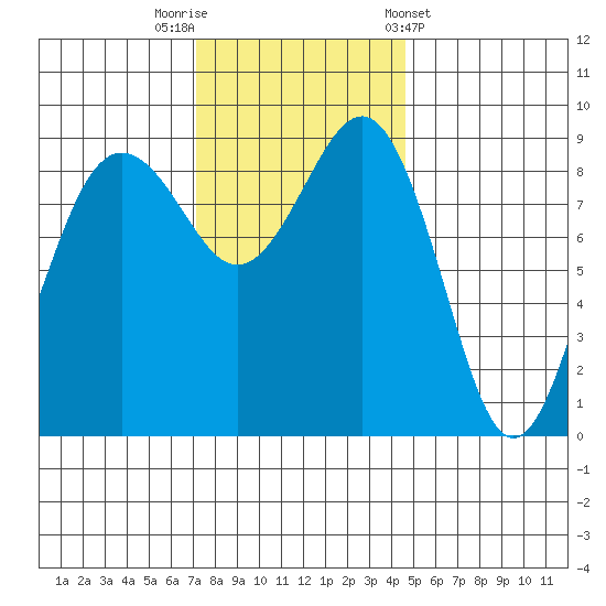 Port Ludlow tide chart for Saturday, November 11, 2023