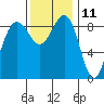 Port Ludlow tide chart for Saturday, November 11, 2023