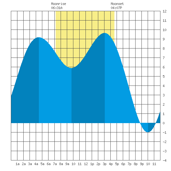 Port Ludlow tide chart for Sunday, November 12, 2023