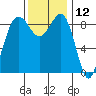 Port Ludlow tide chart for Sunday, November 12, 2023