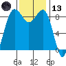 Port Ludlow tide chart for Monday, November 13, 2023
