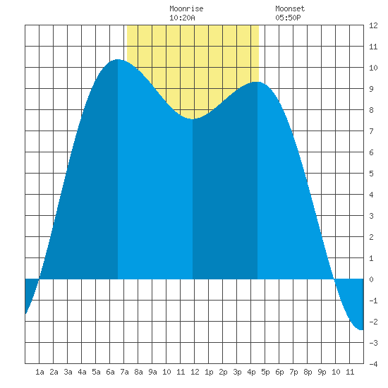 Port Ludlow tide chart for Wednesday, November 15, 2023