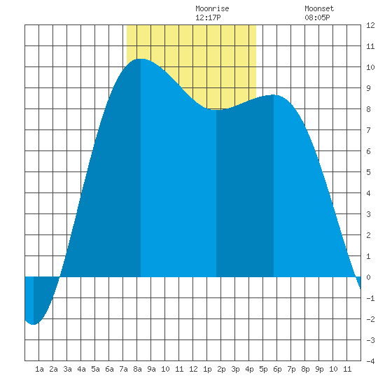 Port Ludlow tide chart for Friday, November 17, 2023