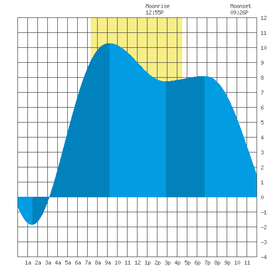 Port Ludlow tide chart for Saturday, November 18, 2023