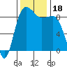 Port Ludlow tide chart for Saturday, November 18, 2023