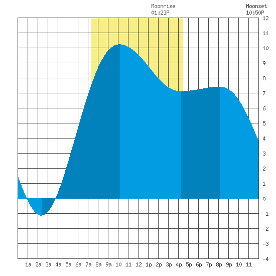 Port Ludlow tide chart for Sunday, November 19, 2023