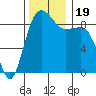 Port Ludlow tide chart for Sunday, November 19, 2023