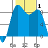 Port Ludlow tide chart for Wednesday, November 1, 2023