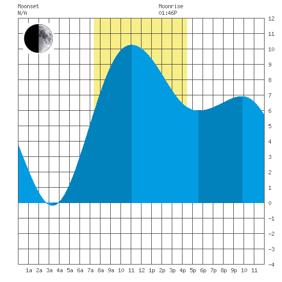 Port Ludlow tide chart for Monday, November 20, 2023