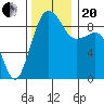 Port Ludlow tide chart for Monday, November 20, 2023