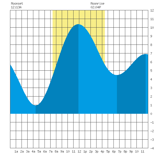 Port Ludlow tide chart for Tuesday, November 21, 2023