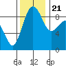 Port Ludlow tide chart for Tuesday, November 21, 2023