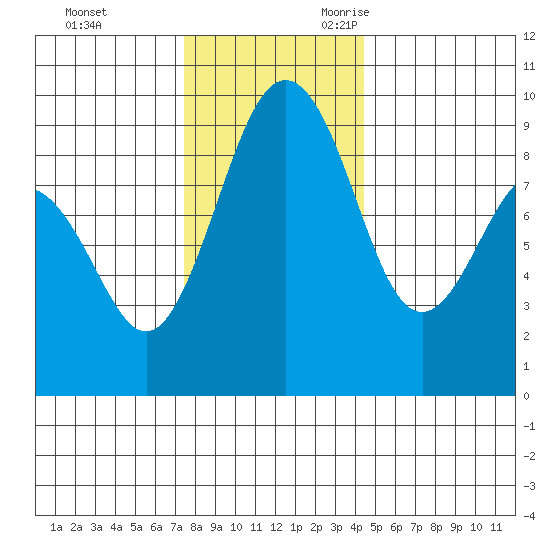 Port Ludlow tide chart for Wednesday, November 22, 2023