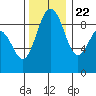 Port Ludlow tide chart for Wednesday, November 22, 2023