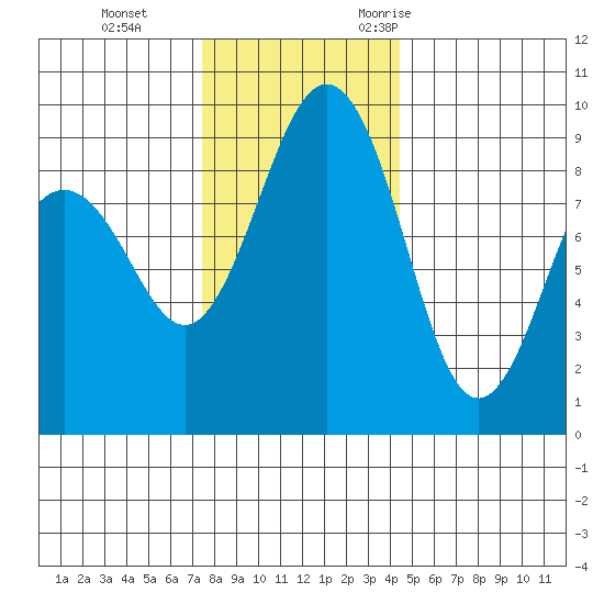 Port Ludlow tide chart for Thursday, November 23, 2023