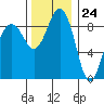 Port Ludlow tide chart for Friday, November 24, 2023