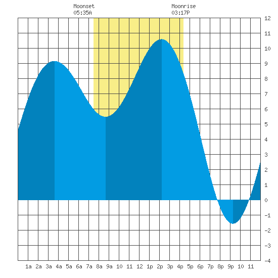 Port Ludlow tide chart for Saturday, November 25, 2023