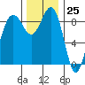 Port Ludlow tide chart for Saturday, November 25, 2023