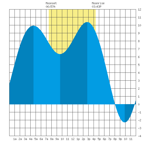 Port Ludlow tide chart for Sunday, November 26, 2023