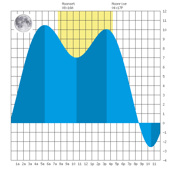 Port Ludlow tide chart for Monday, November 27, 2023