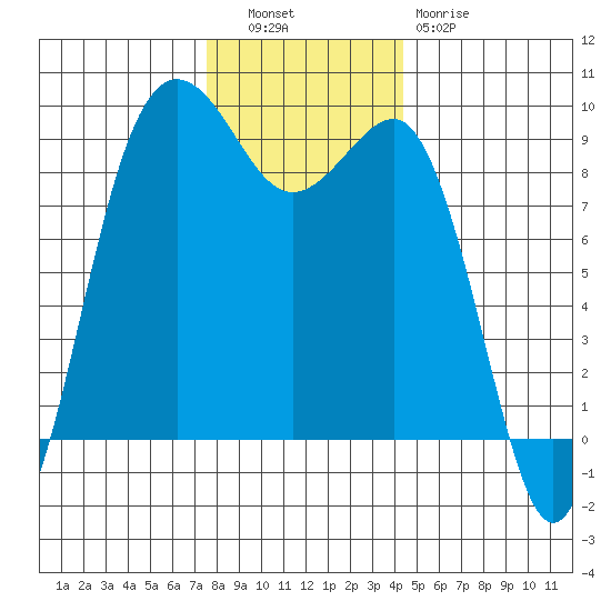 Port Ludlow tide chart for Tuesday, November 28, 2023