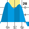 Port Ludlow tide chart for Tuesday, November 28, 2023