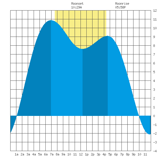 Port Ludlow tide chart for Wednesday, November 29, 2023