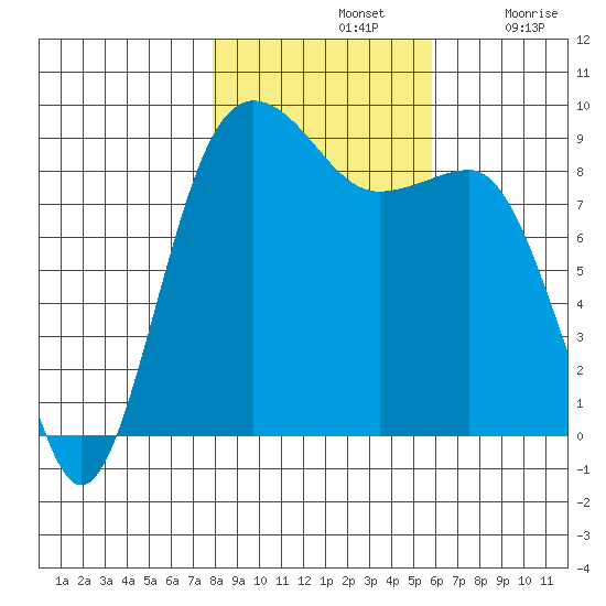 Port Ludlow tide chart for Thursday, November 2, 2023