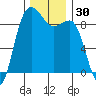 Port Ludlow tide chart for Thursday, November 30, 2023