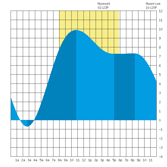 Port Ludlow tide chart for Friday, November 3, 2023